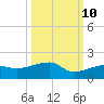 Northeast shore tide chart for Tuesday, October 10, 2023