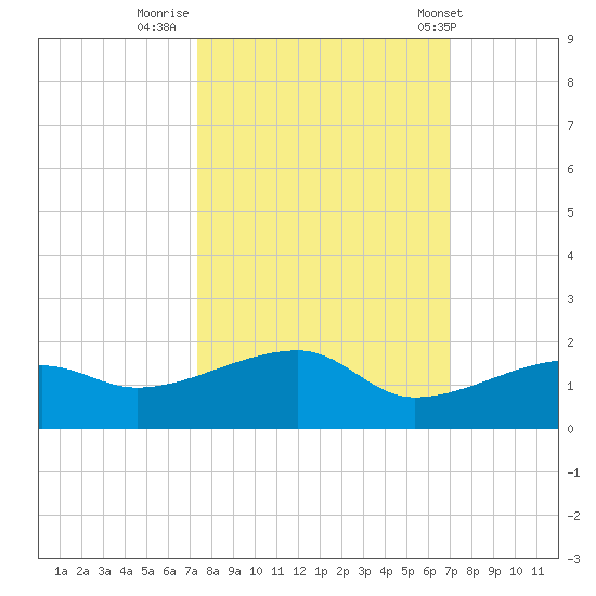 Northeast shore tide chart for Wednesday, October 11, 2023
