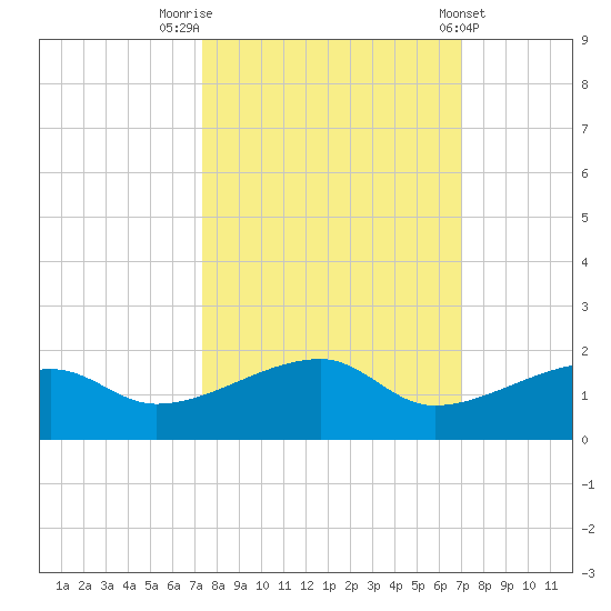 Northeast shore tide chart for Thursday, October 12, 2023