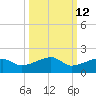 Northeast shore tide chart for Thursday, October 12, 2023