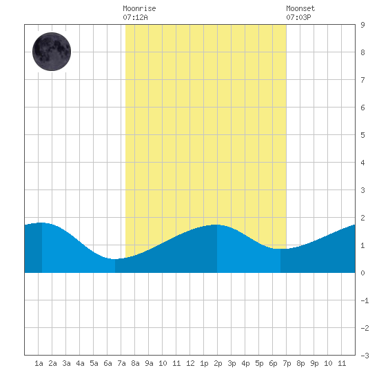 Northeast shore tide chart for Saturday, October 14, 2023