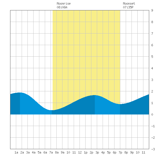 Northeast shore tide chart for Sunday, October 15, 2023
