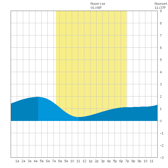 Northeast shore tide chart for Friday, October 20, 2023