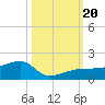 Northeast shore tide chart for Friday, October 20, 2023