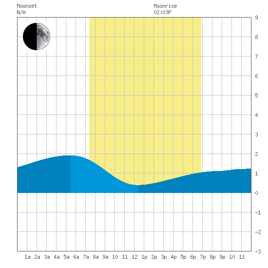 Northeast shore tide chart for Saturday, October 21, 2023