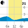 Northeast shore tide chart for Saturday, October 21, 2023