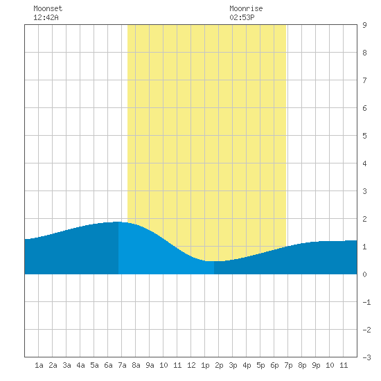 Northeast shore tide chart for Sunday, October 22, 2023