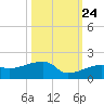 Northeast shore tide chart for Tuesday, October 24, 2023