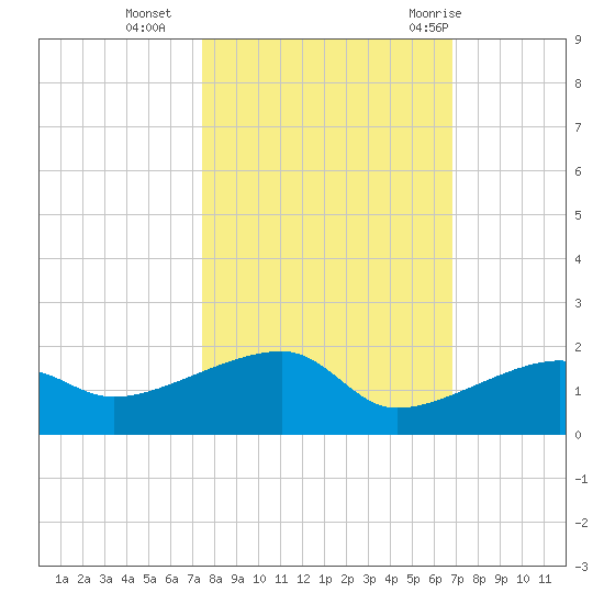 Northeast shore tide chart for Wednesday, October 25, 2023