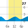 Northeast shore tide chart for Friday, October 27, 2023