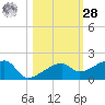 Northeast shore tide chart for Saturday, October 28, 2023