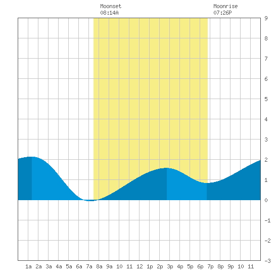 Northeast shore tide chart for Sunday, October 29, 2023