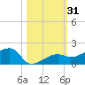 Northeast shore tide chart for Tuesday, October 31, 2023