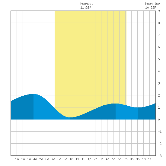 Northeast shore tide chart for Tuesday, October 3, 2023