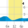 Northeast shore tide chart for Wednesday, October 4, 2023