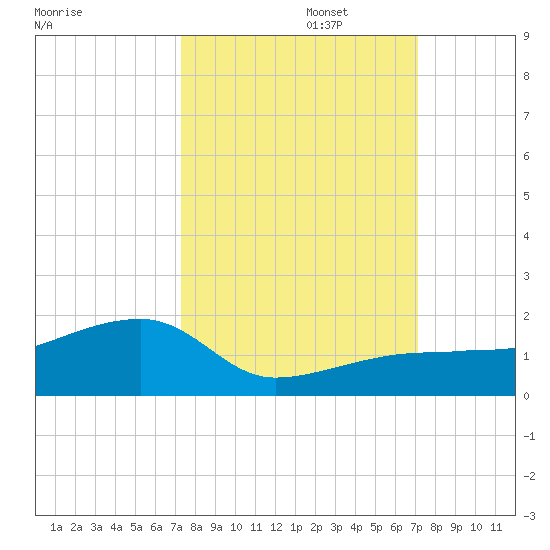 Northeast shore tide chart for Thursday, October 5, 2023
