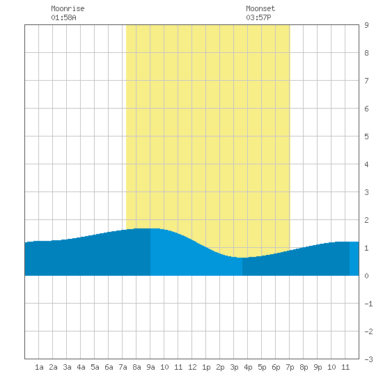 Northeast shore tide chart for Sunday, October 8, 2023