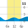 Northeast shore tide chart for Saturday, November 11, 2023