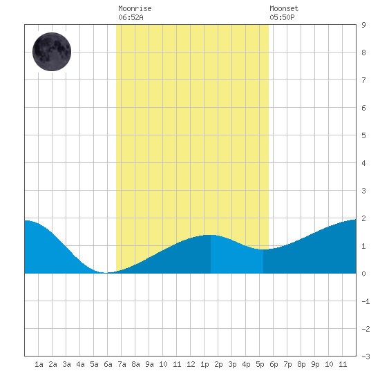 Northeast shore tide chart for Monday, November 13, 2023