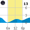 Northeast shore tide chart for Monday, November 13, 2023
