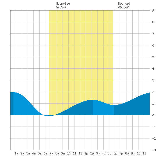 Northeast shore tide chart for Tuesday, November 14, 2023