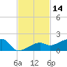 Northeast shore tide chart for Tuesday, November 14, 2023