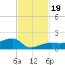 Northeast shore tide chart for Sunday, November 19, 2023