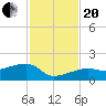 Northeast shore tide chart for Monday, November 20, 2023