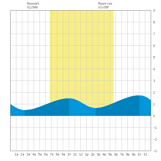 Northeast shore tide chart for Thursday, November 23, 2023