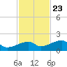Northeast shore tide chart for Thursday, November 23, 2023