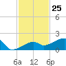 Northeast shore tide chart for Saturday, November 25, 2023