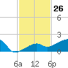 Northeast shore tide chart for Sunday, November 26, 2023