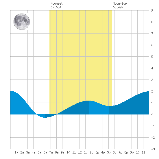 Northeast shore tide chart for Monday, November 27, 2023