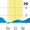 Northeast shore tide chart for Tuesday, November 28, 2023