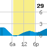 Northeast shore tide chart for Wednesday, November 29, 2023