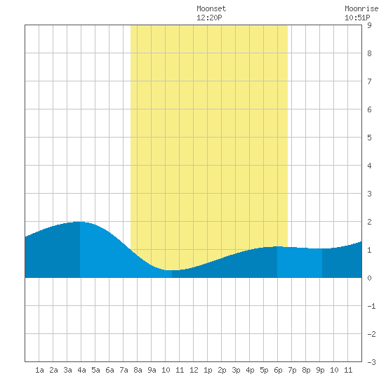 Northeast shore tide chart for Thursday, November 2, 2023