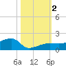 Northeast shore tide chart for Thursday, November 2, 2023