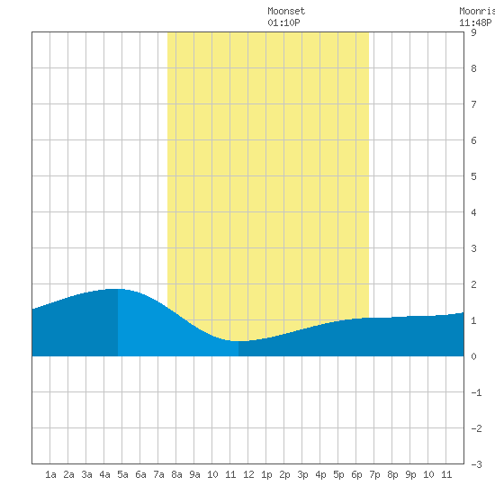 Northeast shore tide chart for Friday, November 3, 2023