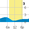Northeast shore tide chart for Friday, November 3, 2023