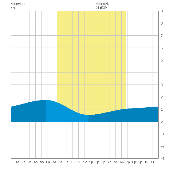 Northeast shore tide chart for Saturday, November 4, 2023