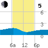 Northeast shore tide chart for Sunday, November 5, 2023