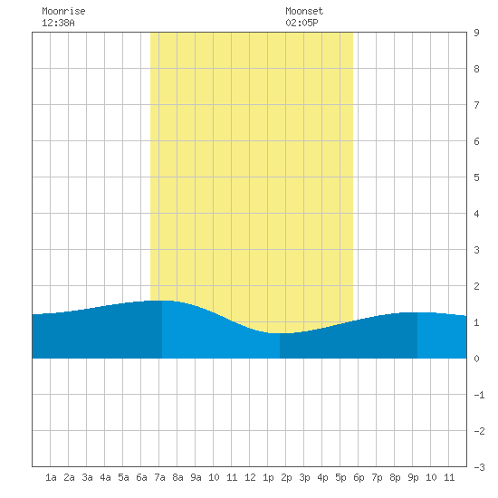Northeast shore tide chart for Monday, November 6, 2023