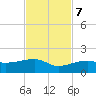 Northeast shore tide chart for Tuesday, November 7, 2023