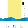 Northeast shore tide chart for Wednesday, November 8, 2023