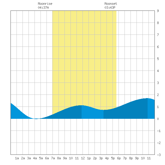 Northeast shore tide chart for Sunday, December 10, 2023