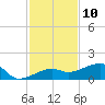 Northeast shore tide chart for Sunday, December 10, 2023