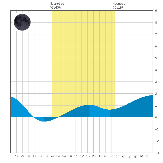 Northeast shore tide chart for Tuesday, December 12, 2023