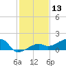 Northeast shore tide chart for Wednesday, December 13, 2023