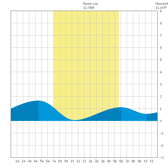 Northeast shore tide chart for Monday, December 18, 2023
