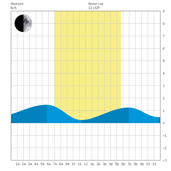 Northeast shore tide chart for Tuesday, December 19, 2023